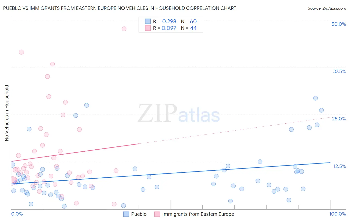 Pueblo vs Immigrants from Eastern Europe No Vehicles in Household