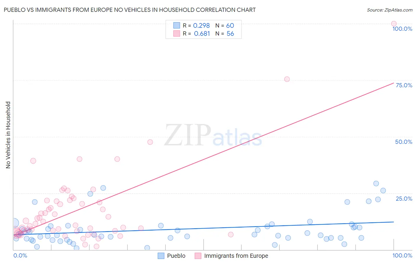 Pueblo vs Immigrants from Europe No Vehicles in Household