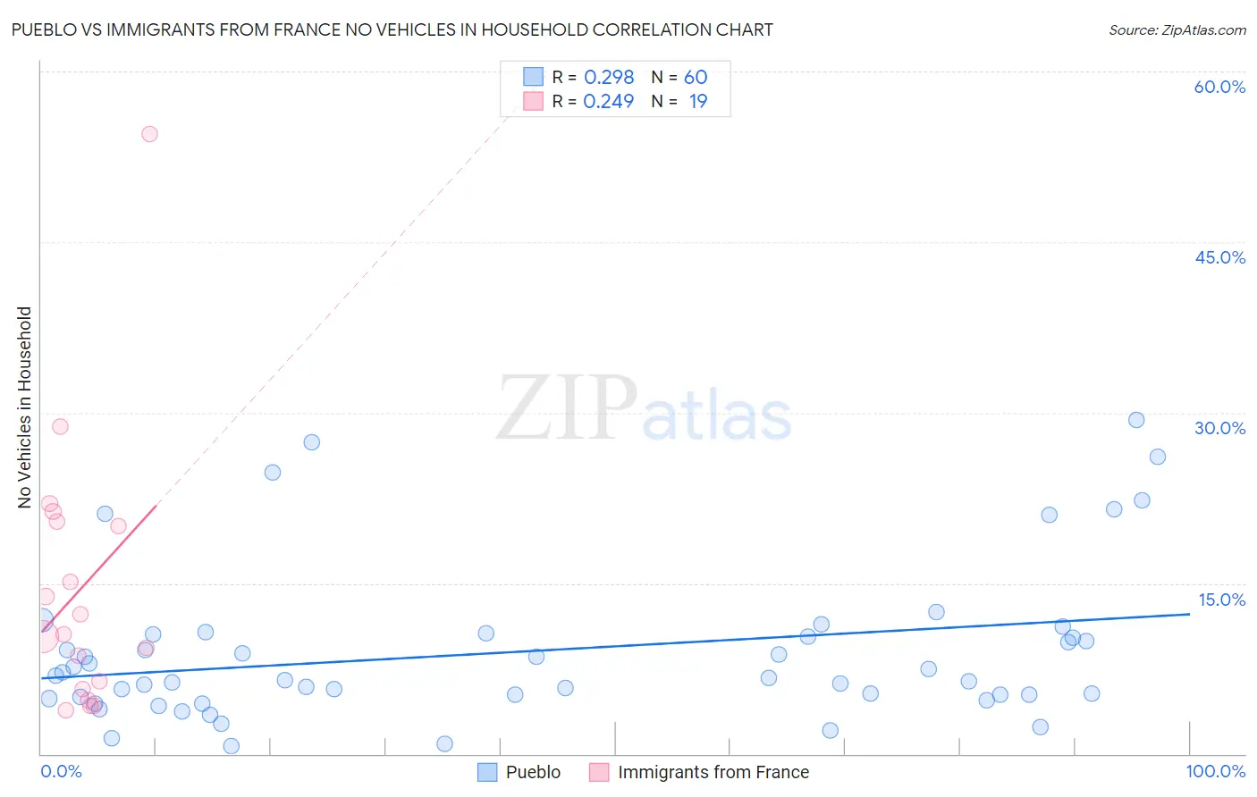 Pueblo vs Immigrants from France No Vehicles in Household
