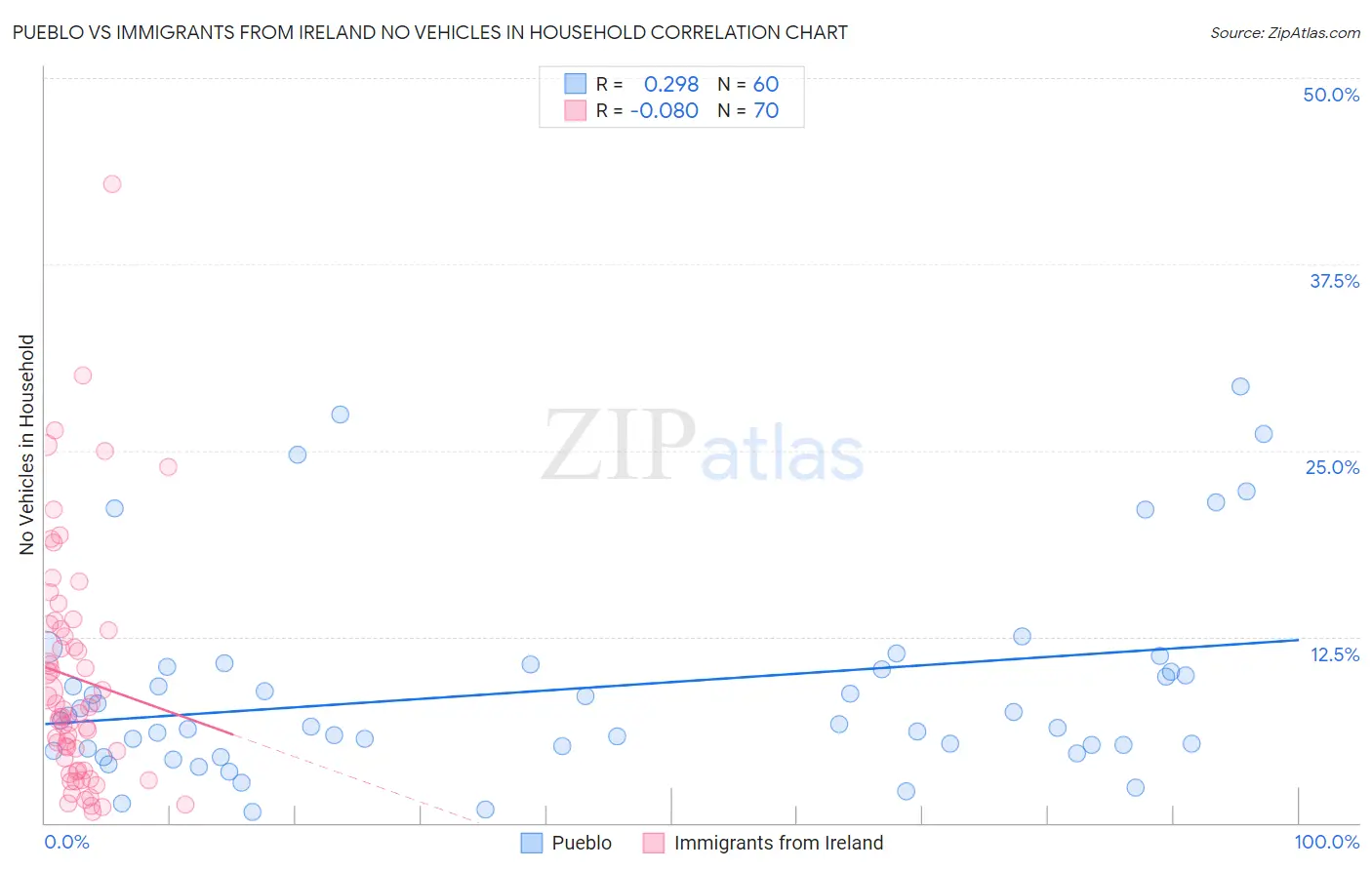 Pueblo vs Immigrants from Ireland No Vehicles in Household