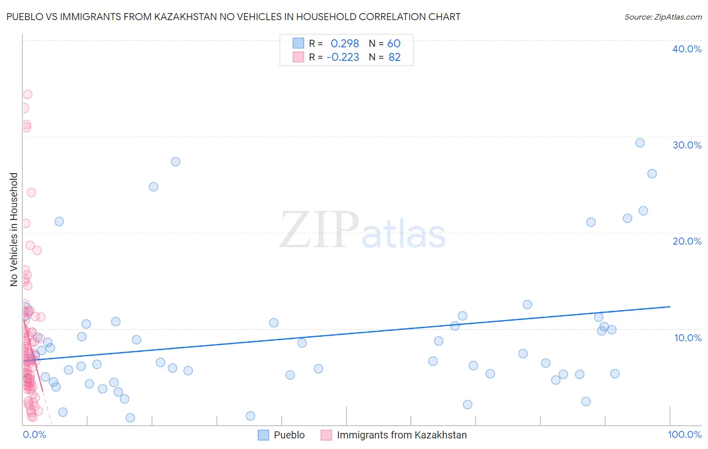 Pueblo vs Immigrants from Kazakhstan No Vehicles in Household