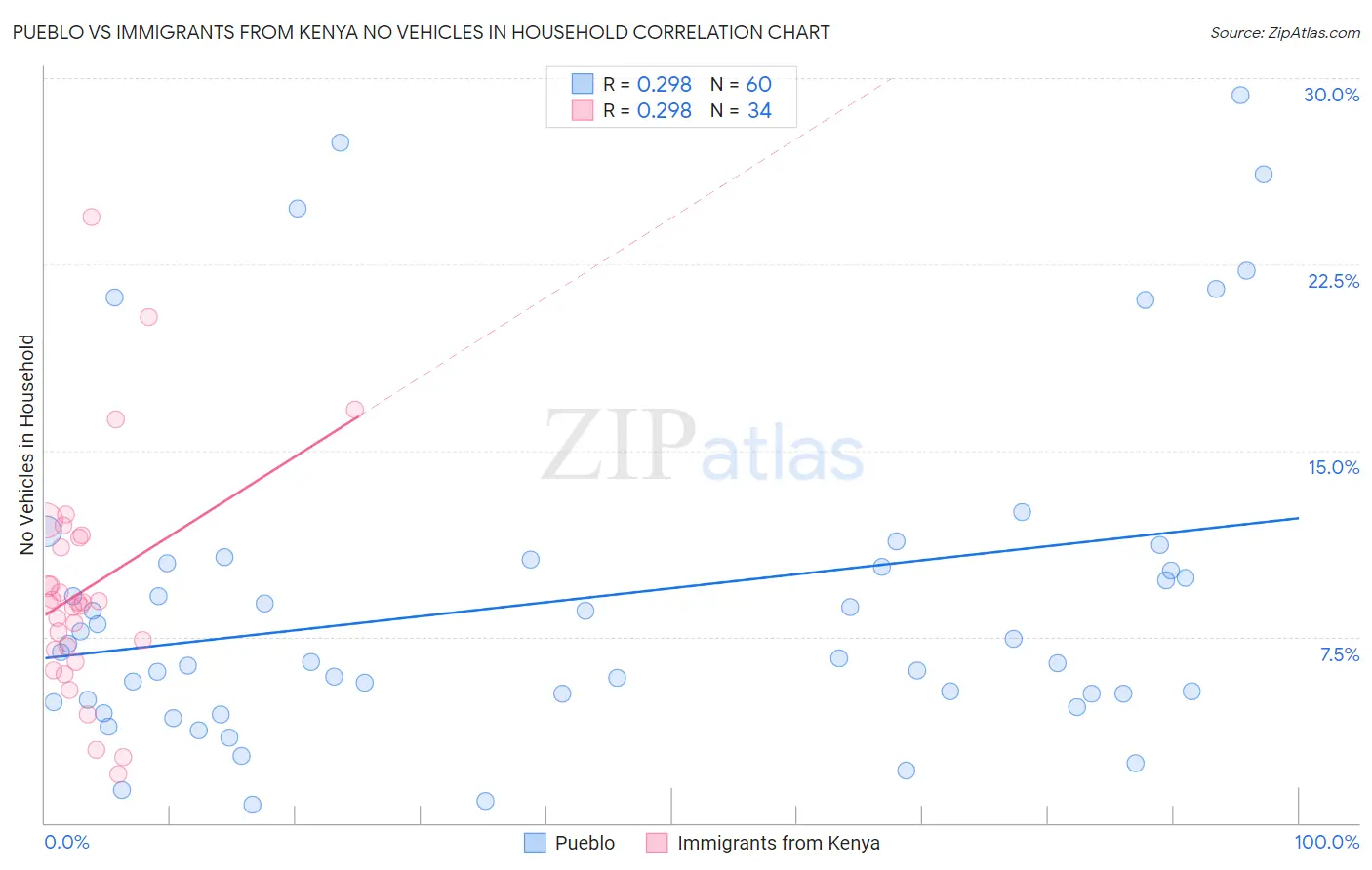 Pueblo vs Immigrants from Kenya No Vehicles in Household