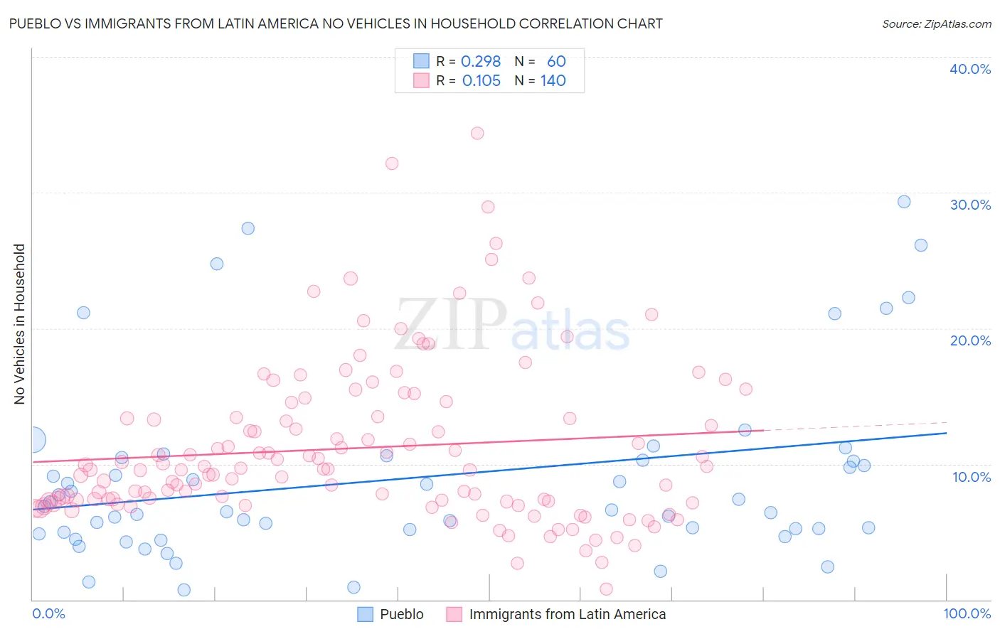 Pueblo vs Immigrants from Latin America No Vehicles in Household