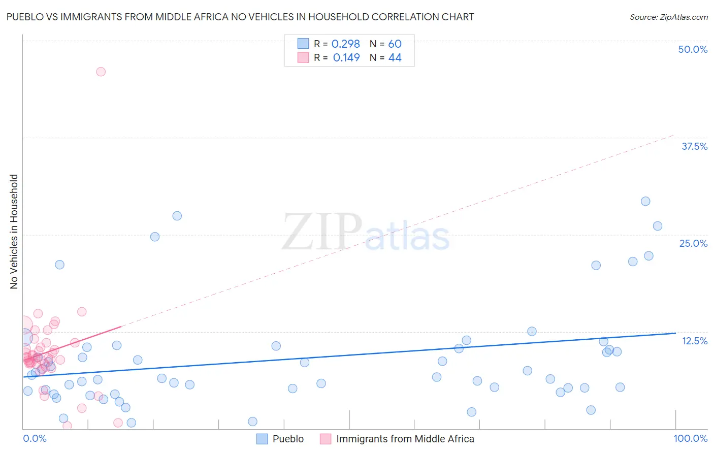 Pueblo vs Immigrants from Middle Africa No Vehicles in Household