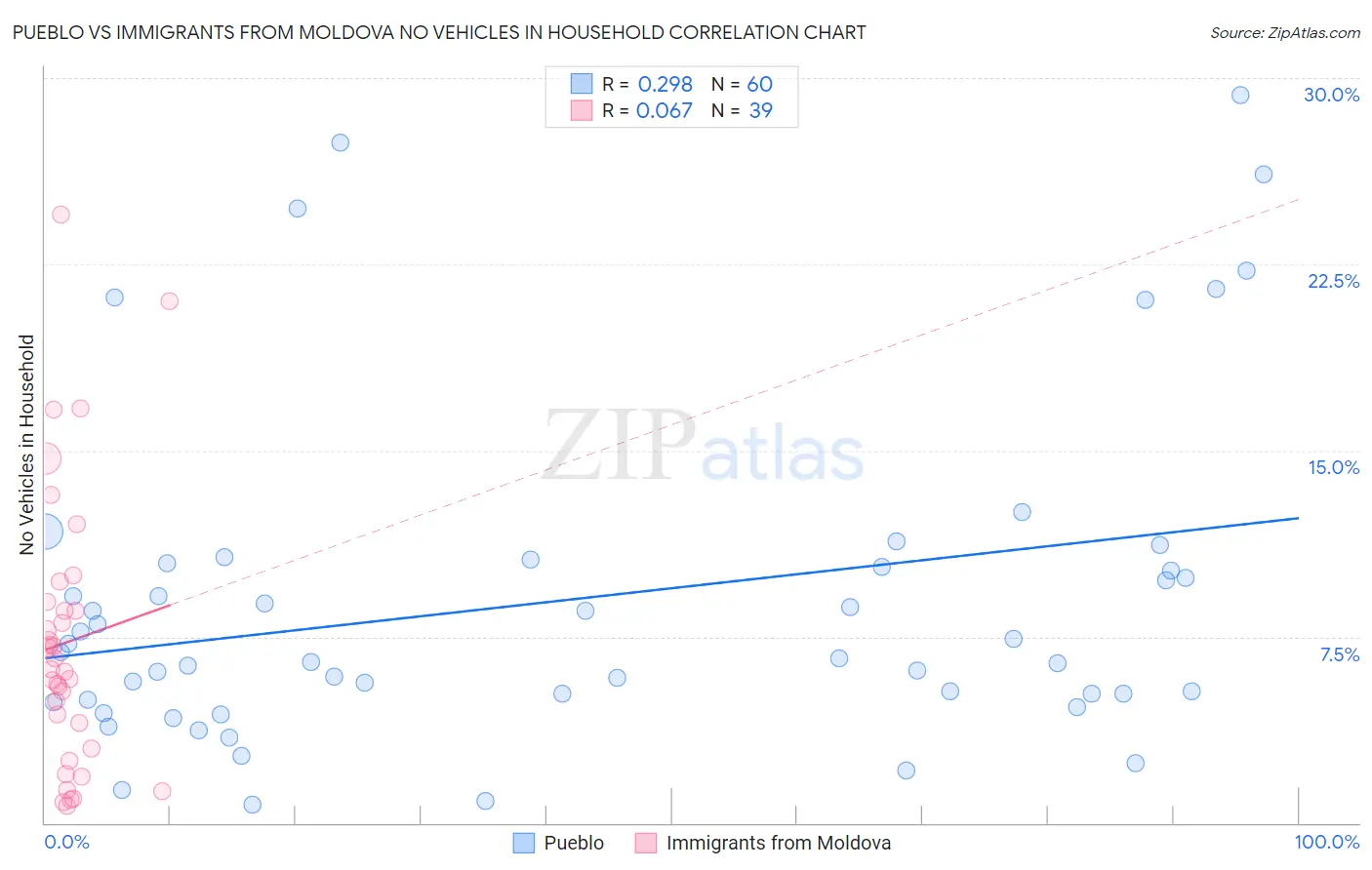 Pueblo vs Immigrants from Moldova No Vehicles in Household