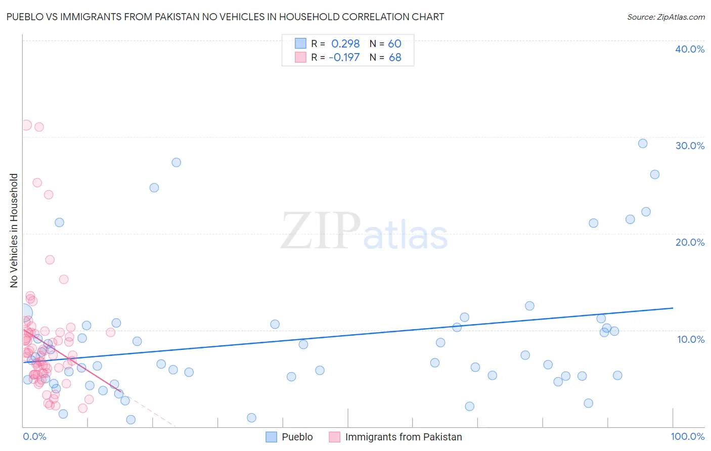 Pueblo vs Immigrants from Pakistan No Vehicles in Household