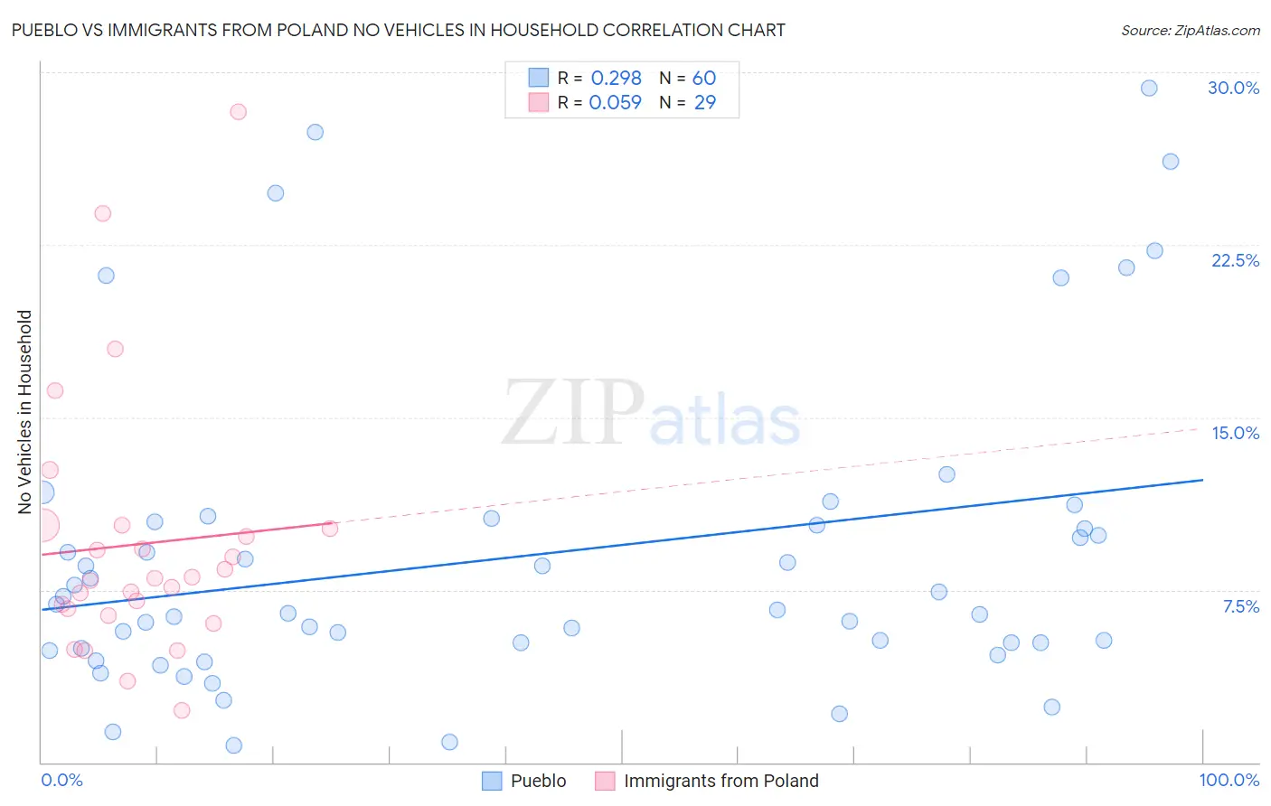 Pueblo vs Immigrants from Poland No Vehicles in Household