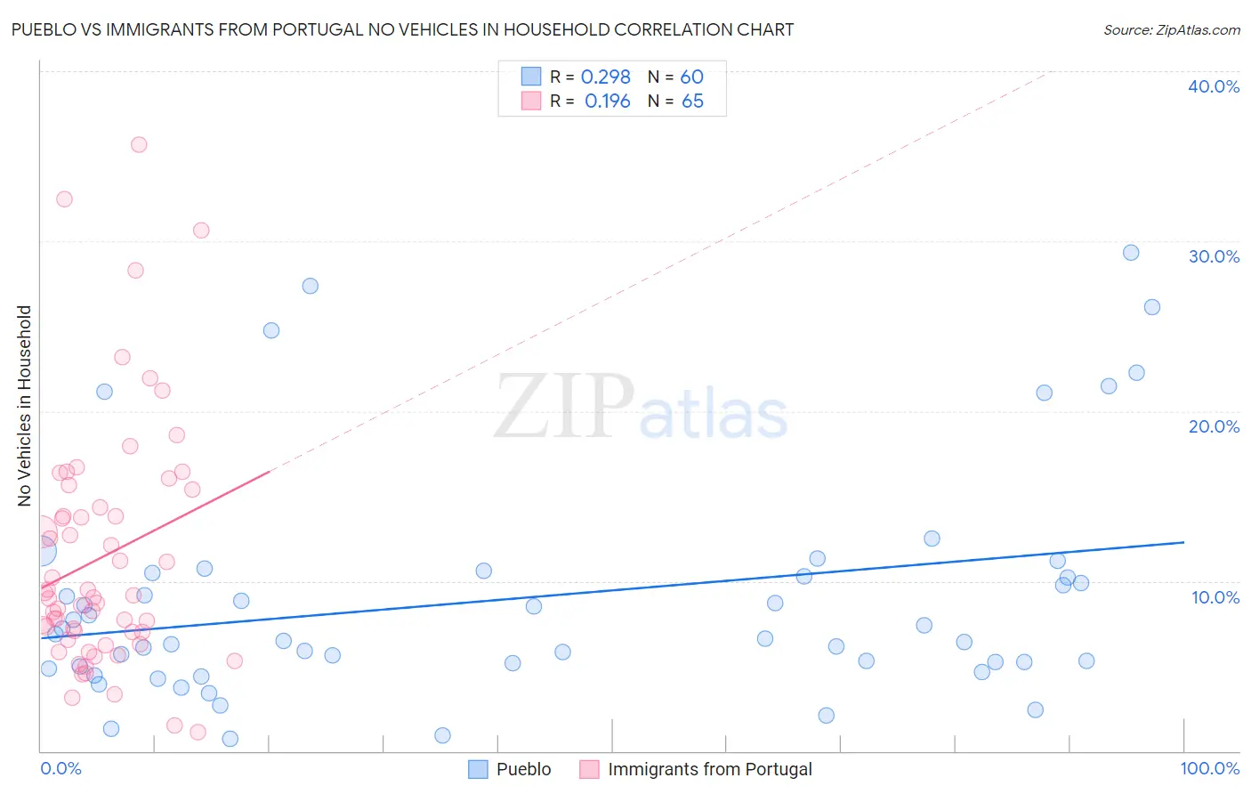 Pueblo vs Immigrants from Portugal No Vehicles in Household