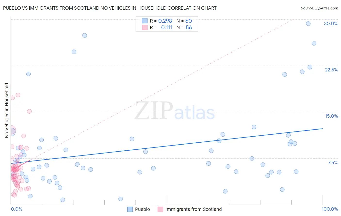 Pueblo vs Immigrants from Scotland No Vehicles in Household