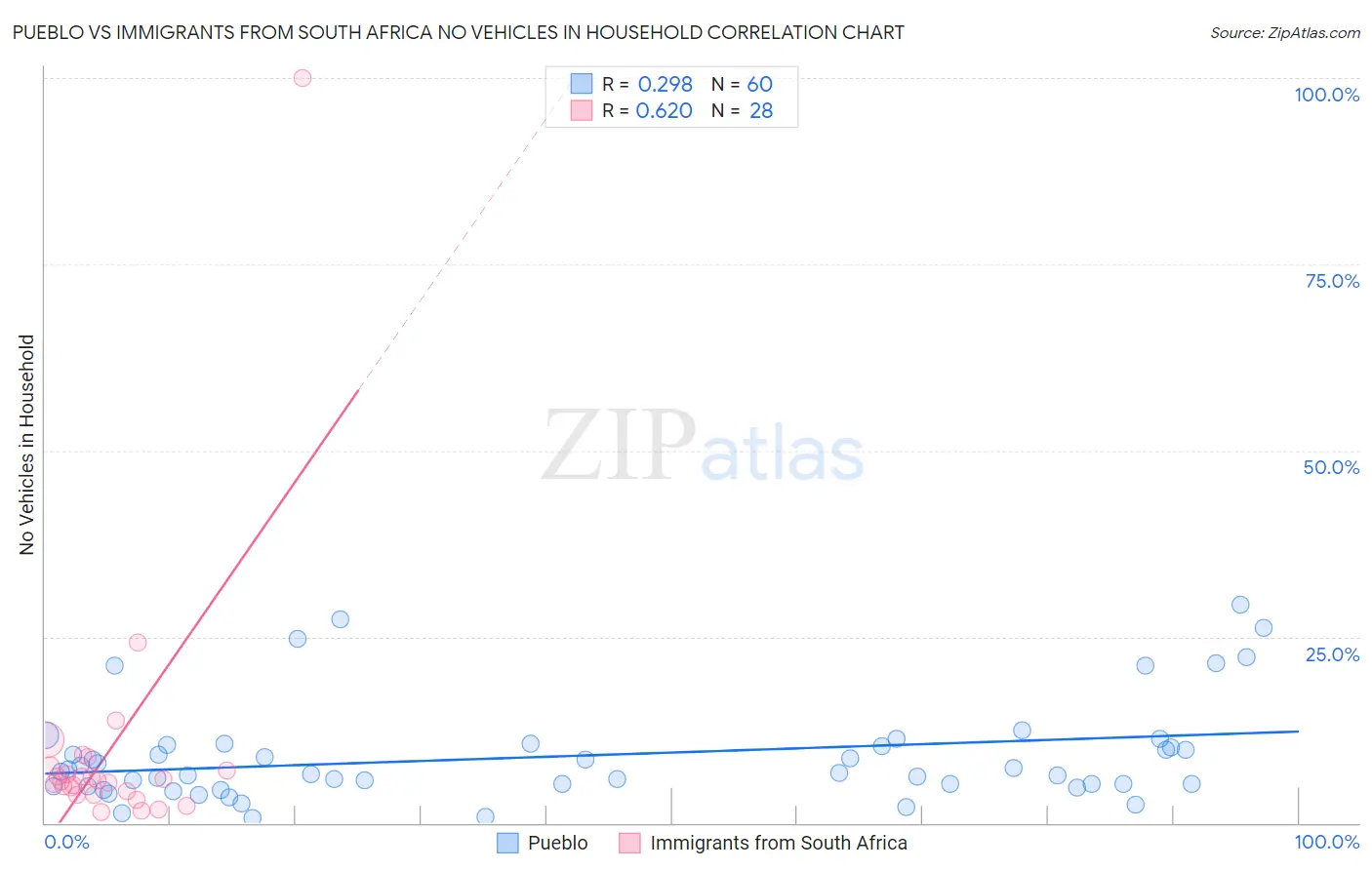 Pueblo vs Immigrants from South Africa No Vehicles in Household