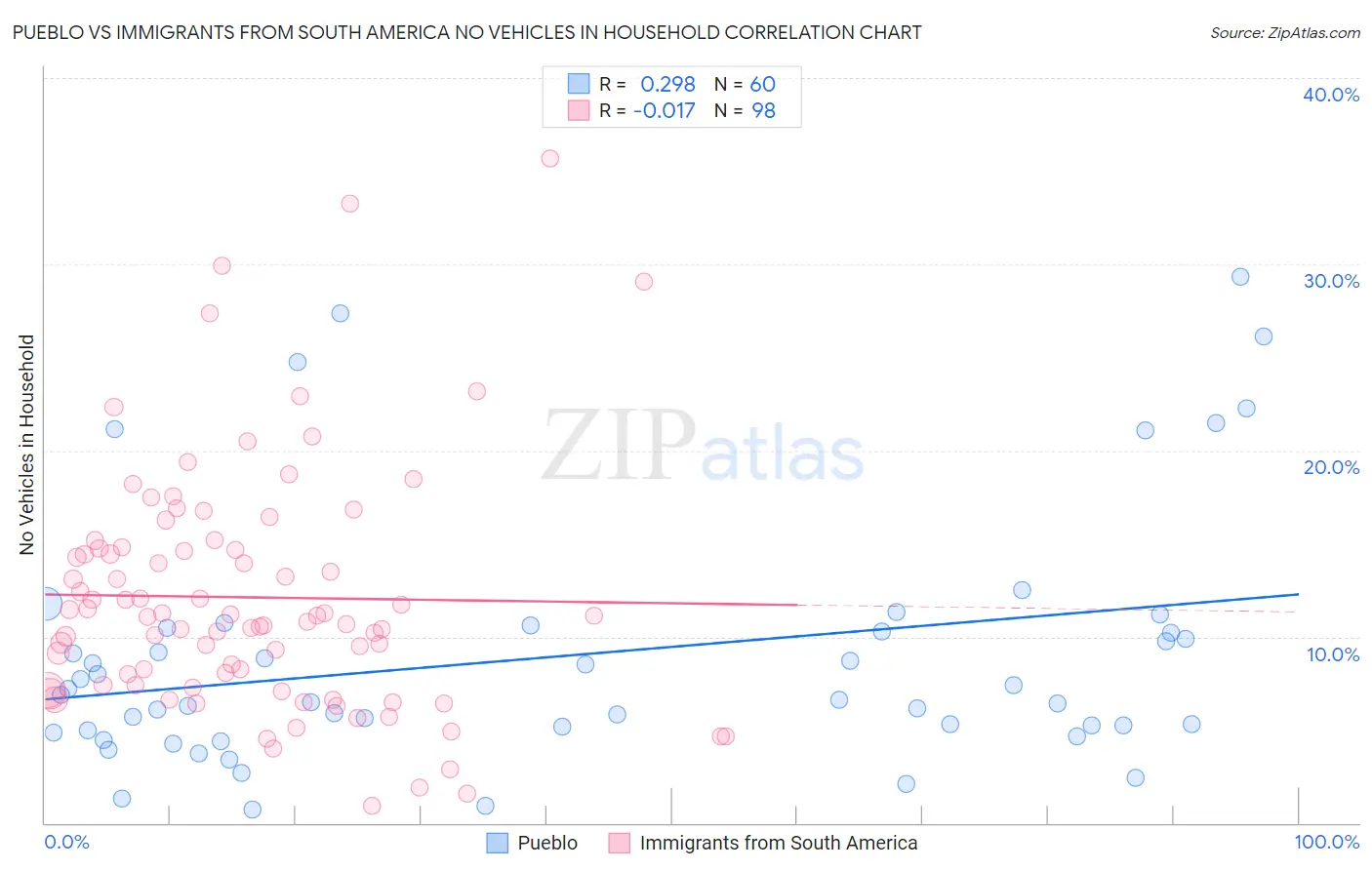 Pueblo vs Immigrants from South America No Vehicles in Household