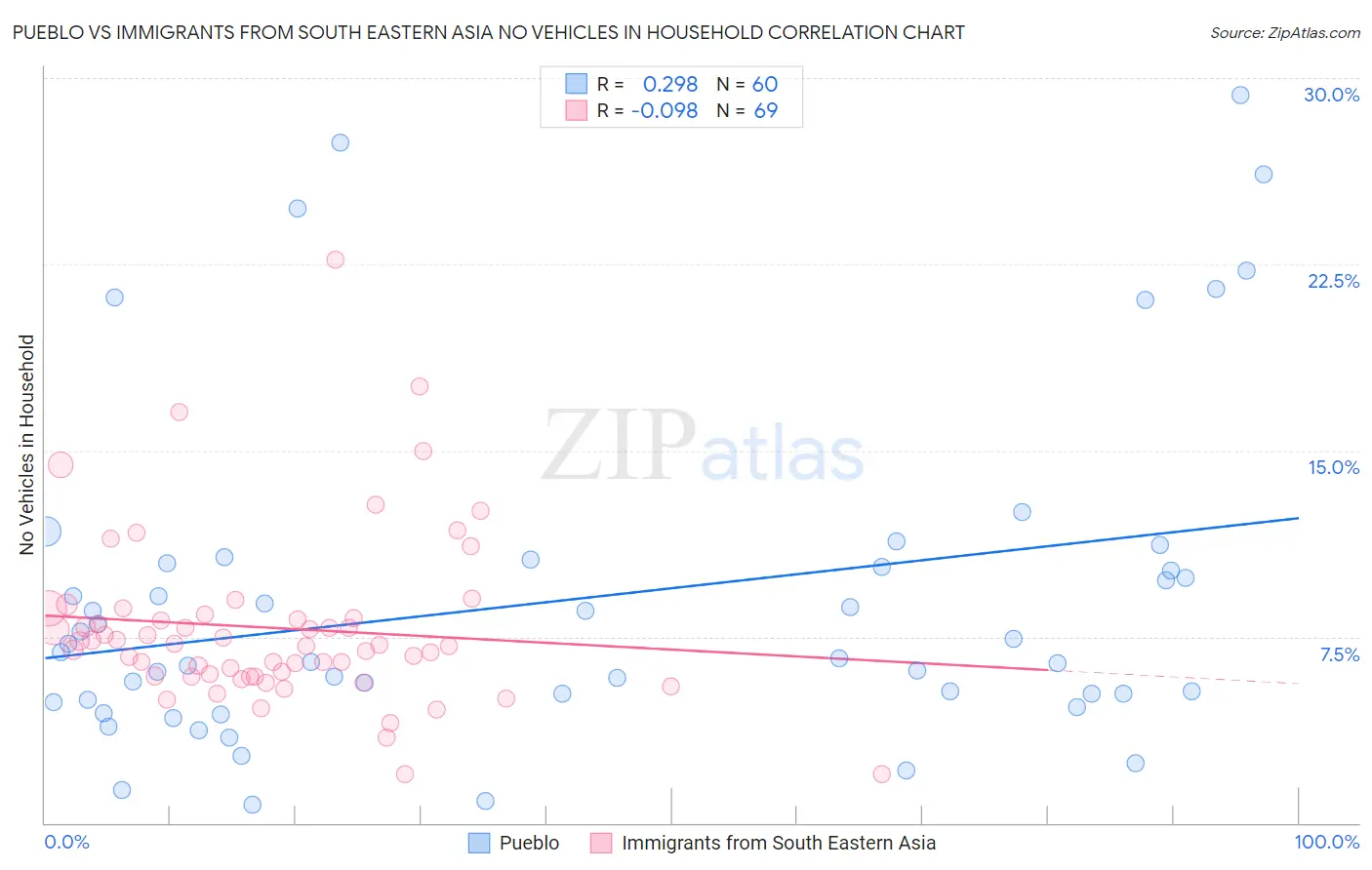 Pueblo vs Immigrants from South Eastern Asia No Vehicles in Household