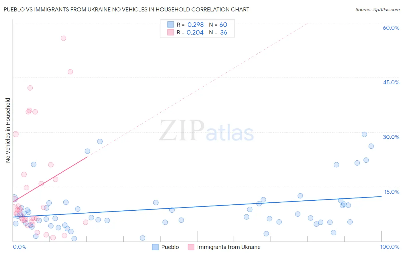 Pueblo vs Immigrants from Ukraine No Vehicles in Household