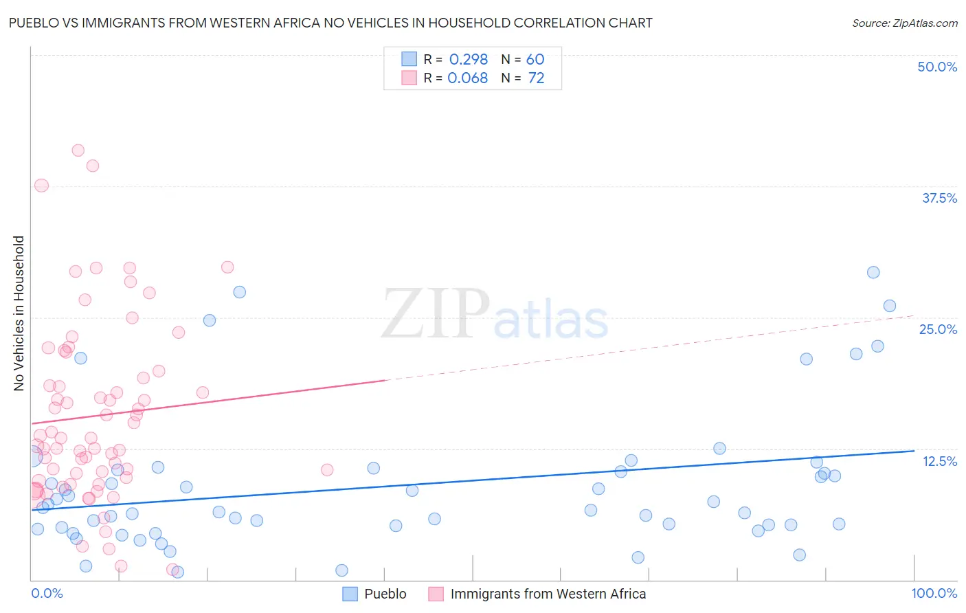 Pueblo vs Immigrants from Western Africa No Vehicles in Household