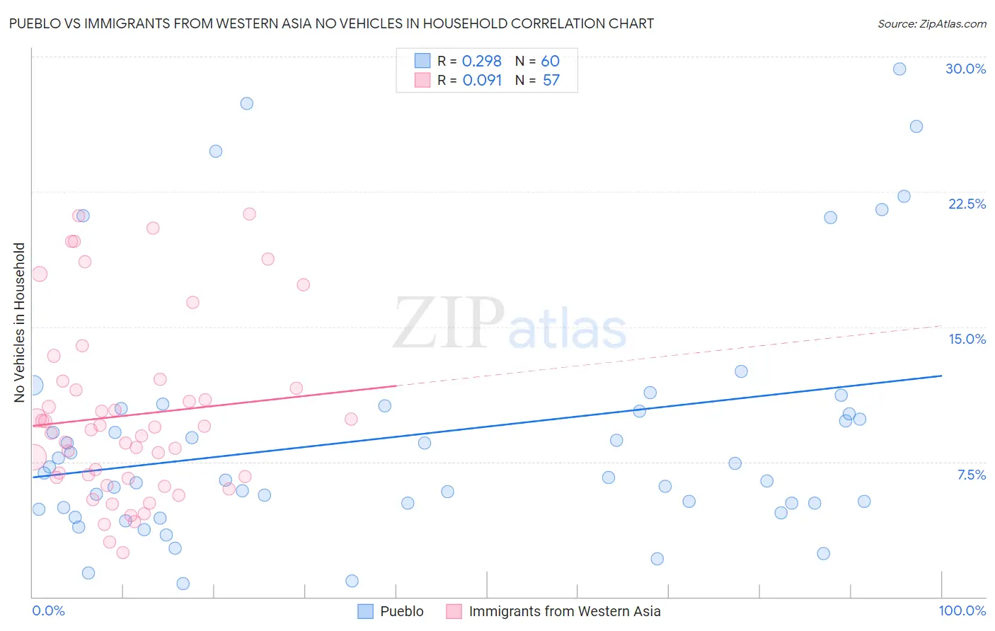 Pueblo vs Immigrants from Western Asia No Vehicles in Household