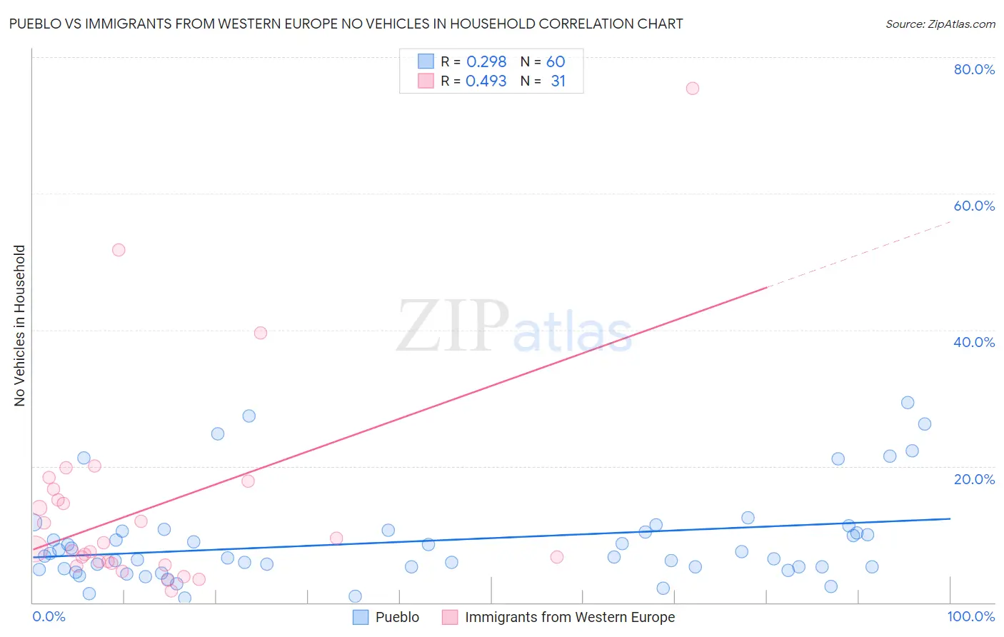 Pueblo vs Immigrants from Western Europe No Vehicles in Household