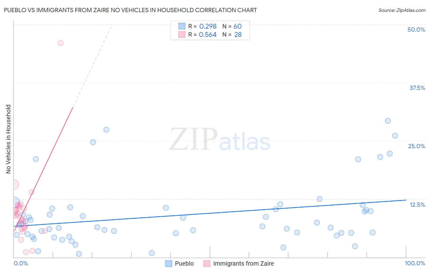 Pueblo vs Immigrants from Zaire No Vehicles in Household