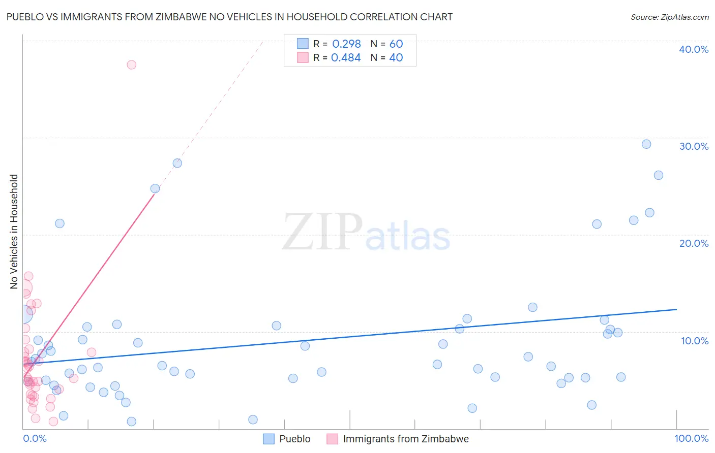 Pueblo vs Immigrants from Zimbabwe No Vehicles in Household