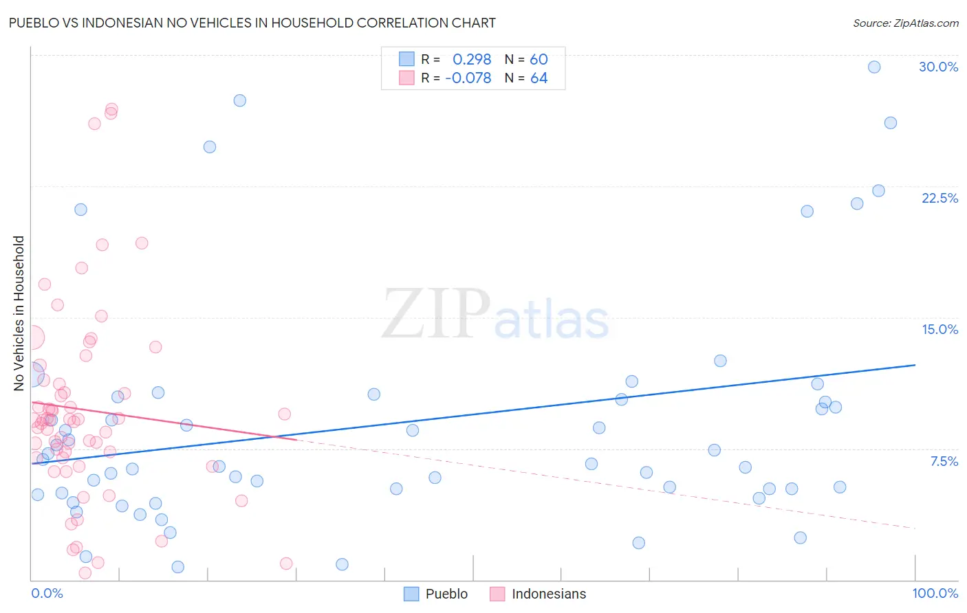 Pueblo vs Indonesian No Vehicles in Household