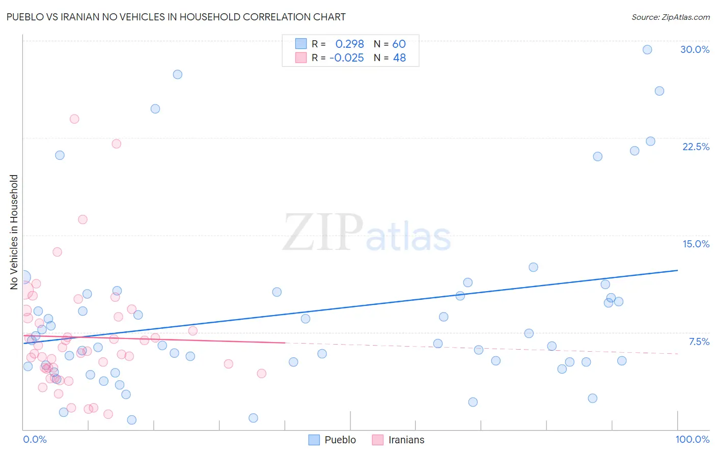 Pueblo vs Iranian No Vehicles in Household