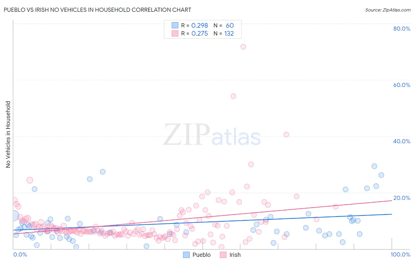 Pueblo vs Irish No Vehicles in Household