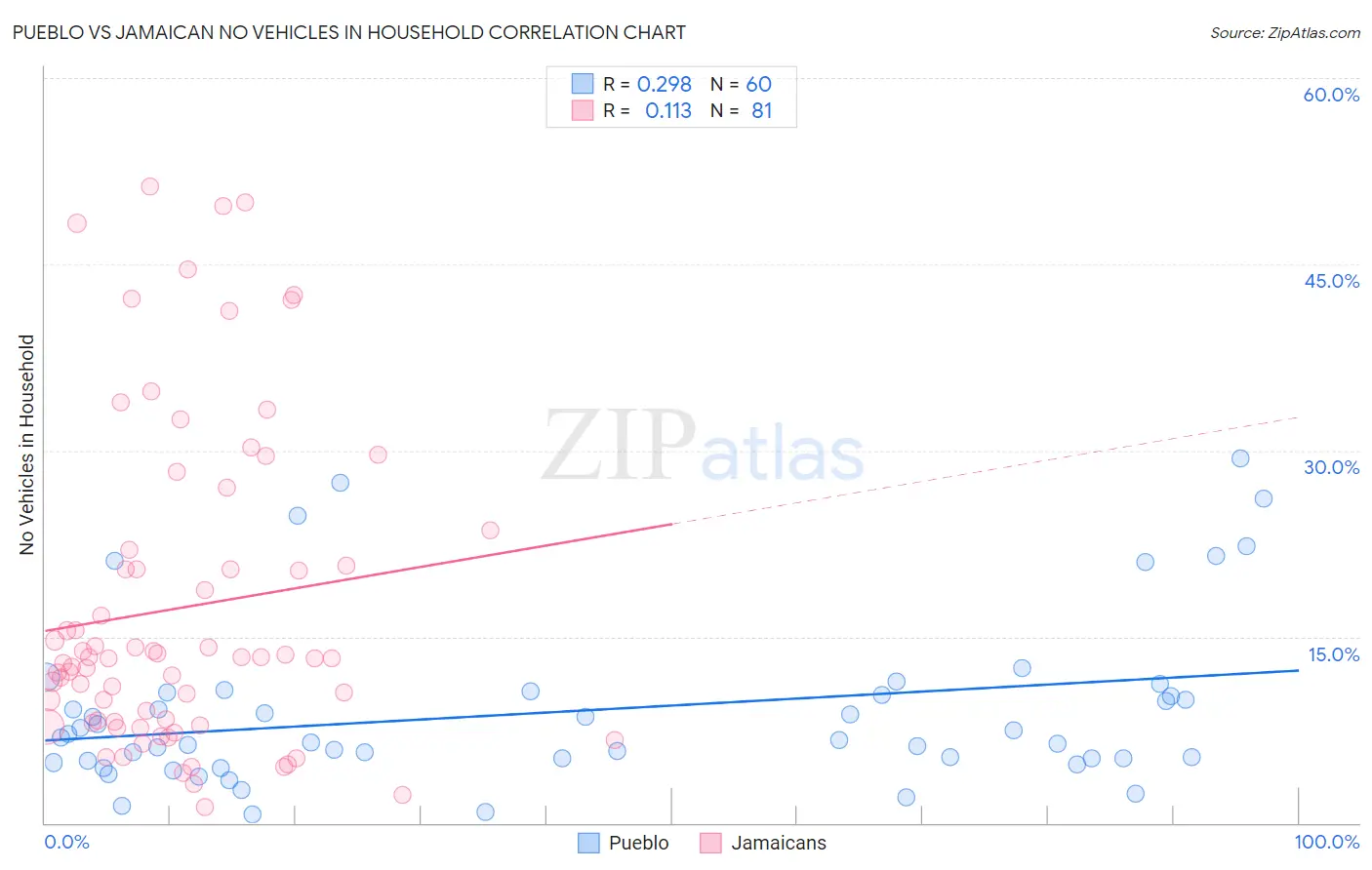 Pueblo vs Jamaican No Vehicles in Household