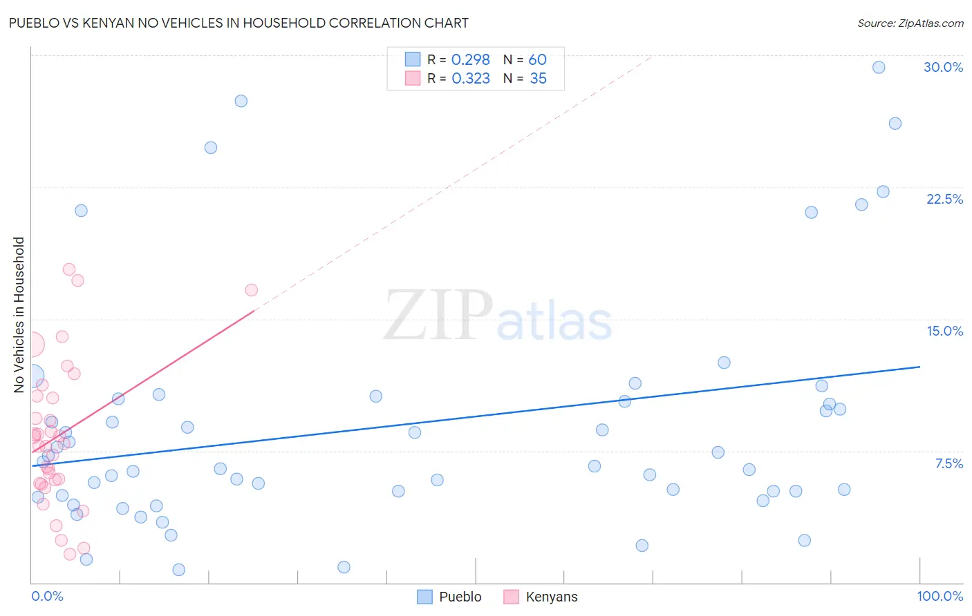 Pueblo vs Kenyan No Vehicles in Household