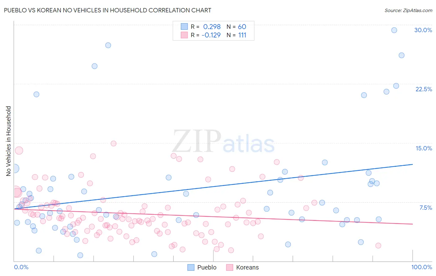 Pueblo vs Korean No Vehicles in Household