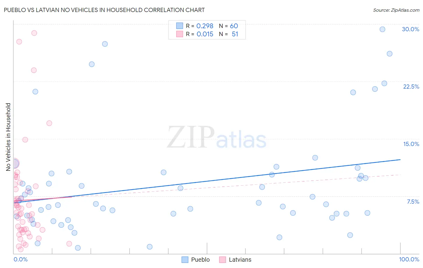 Pueblo vs Latvian No Vehicles in Household