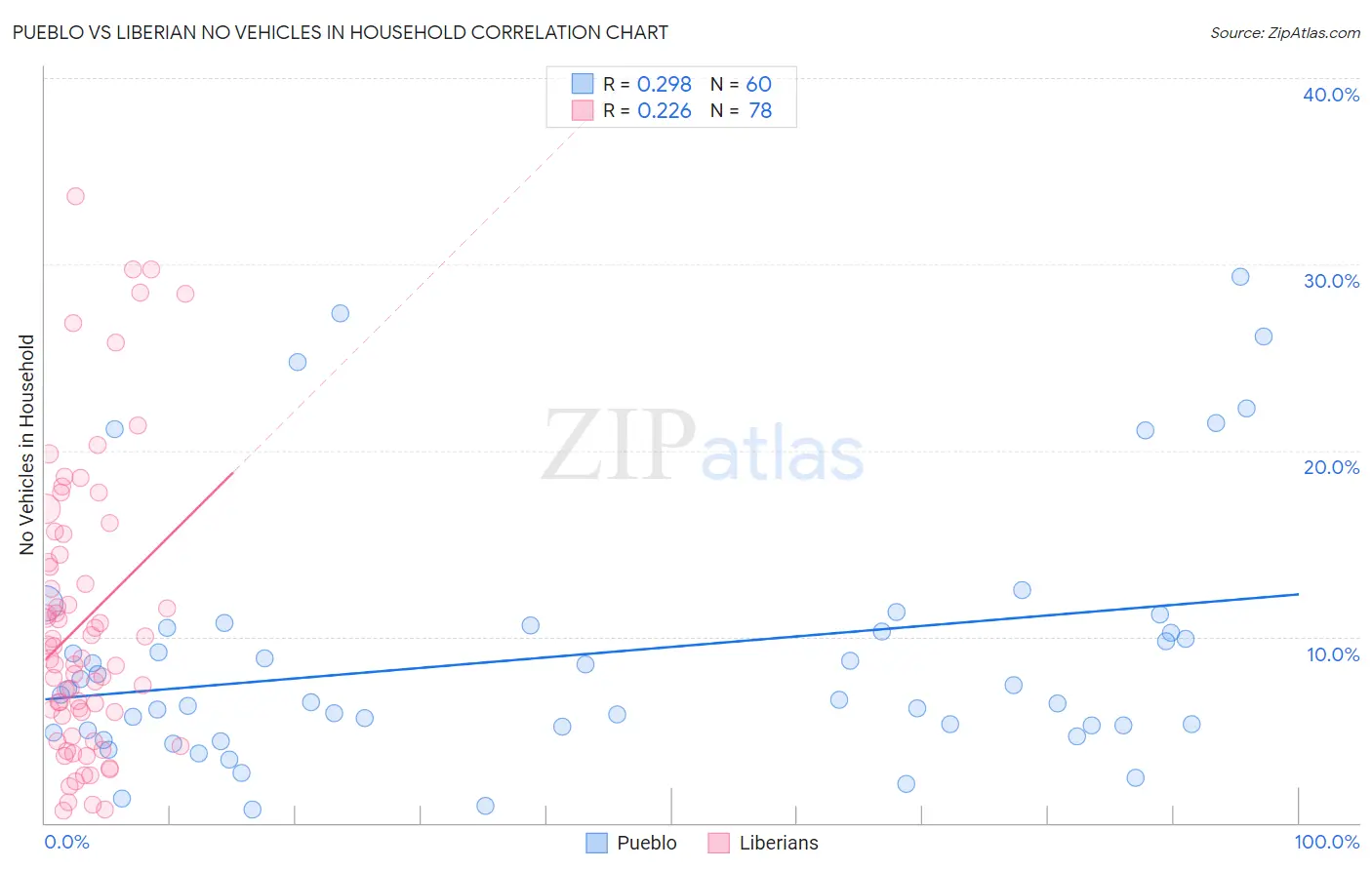 Pueblo vs Liberian No Vehicles in Household