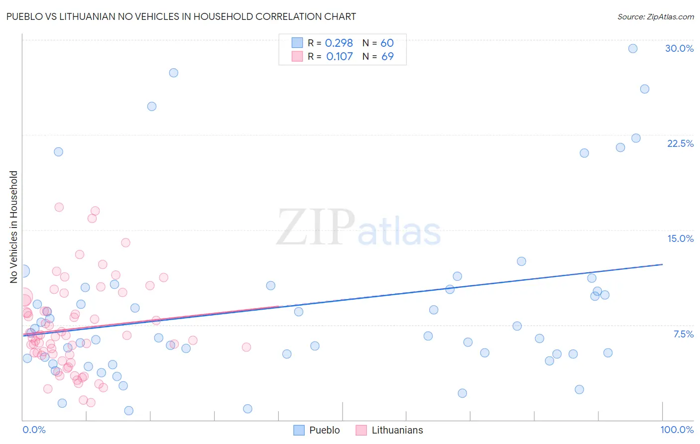 Pueblo vs Lithuanian No Vehicles in Household
