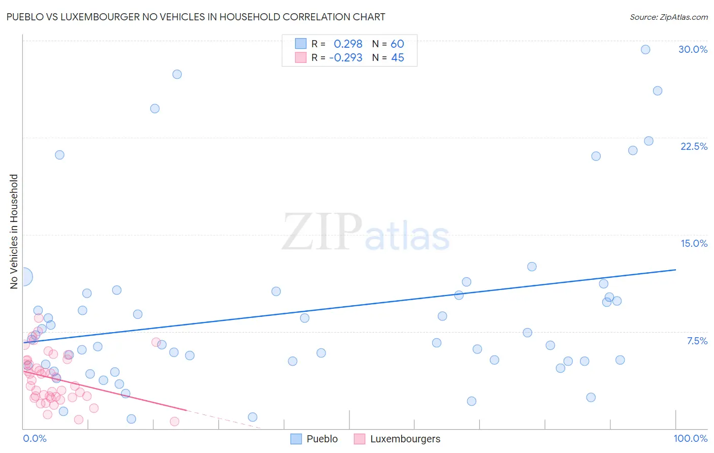 Pueblo vs Luxembourger No Vehicles in Household