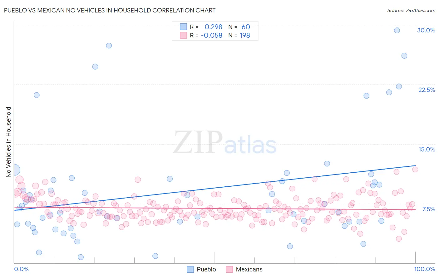 Pueblo vs Mexican No Vehicles in Household