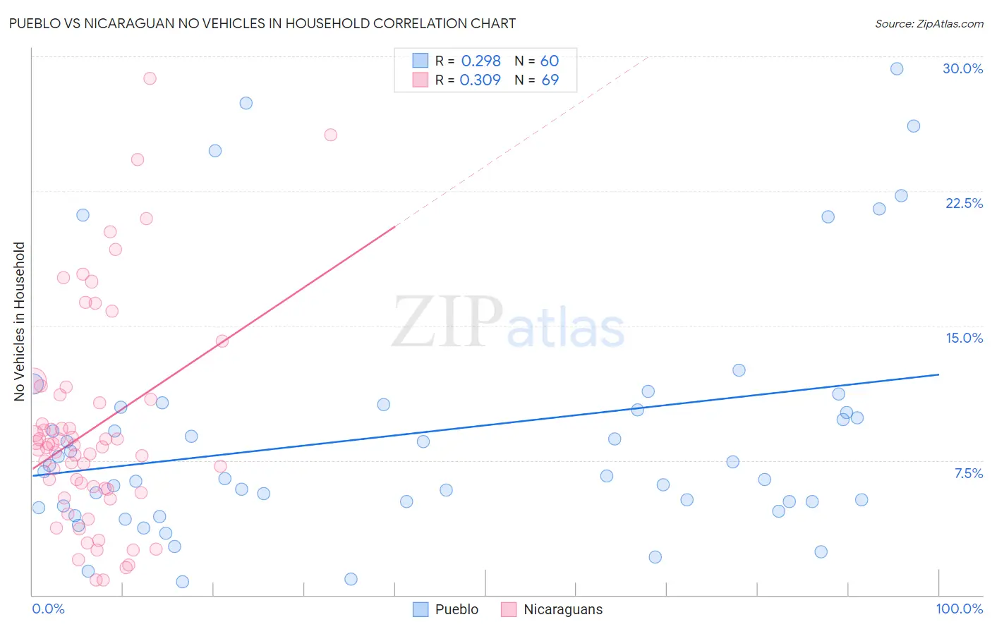 Pueblo vs Nicaraguan No Vehicles in Household