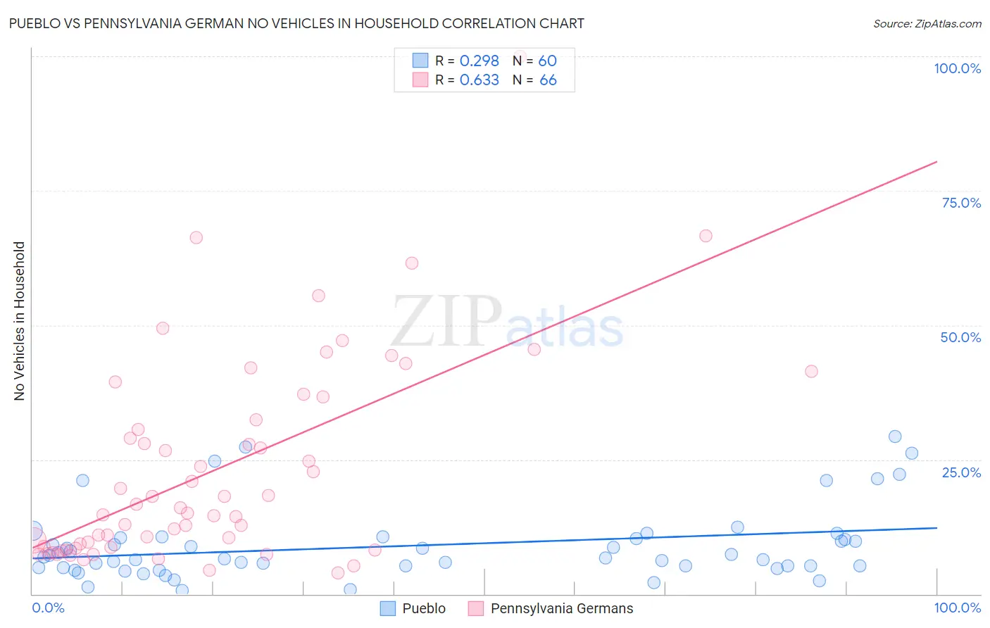 Pueblo vs Pennsylvania German No Vehicles in Household