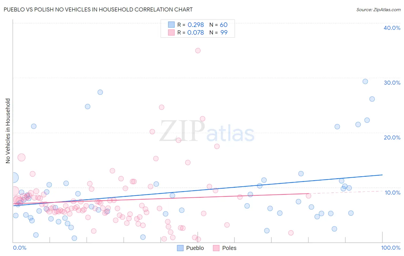 Pueblo vs Polish No Vehicles in Household