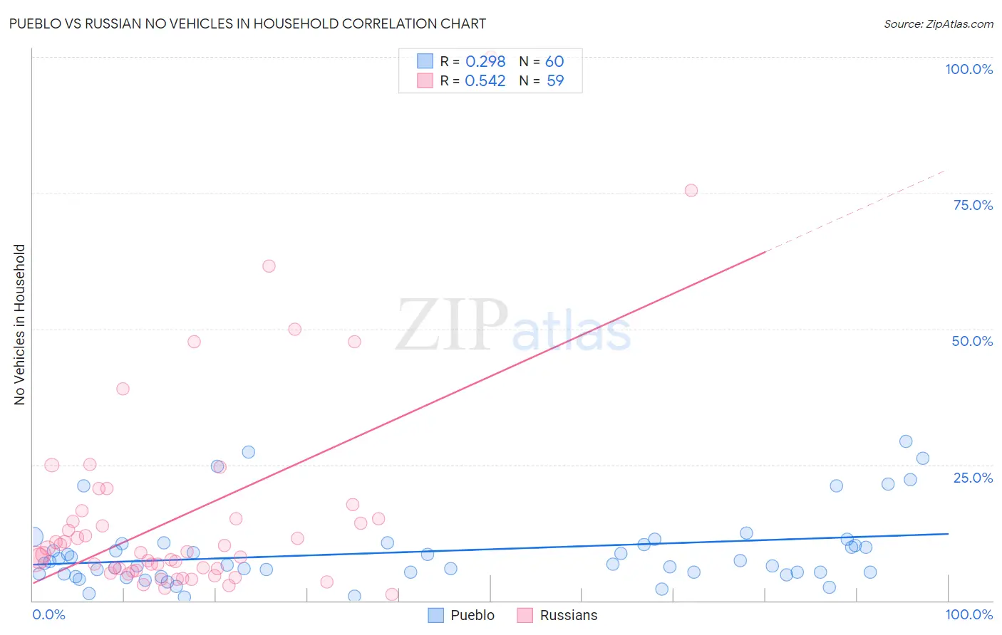 Pueblo vs Russian No Vehicles in Household