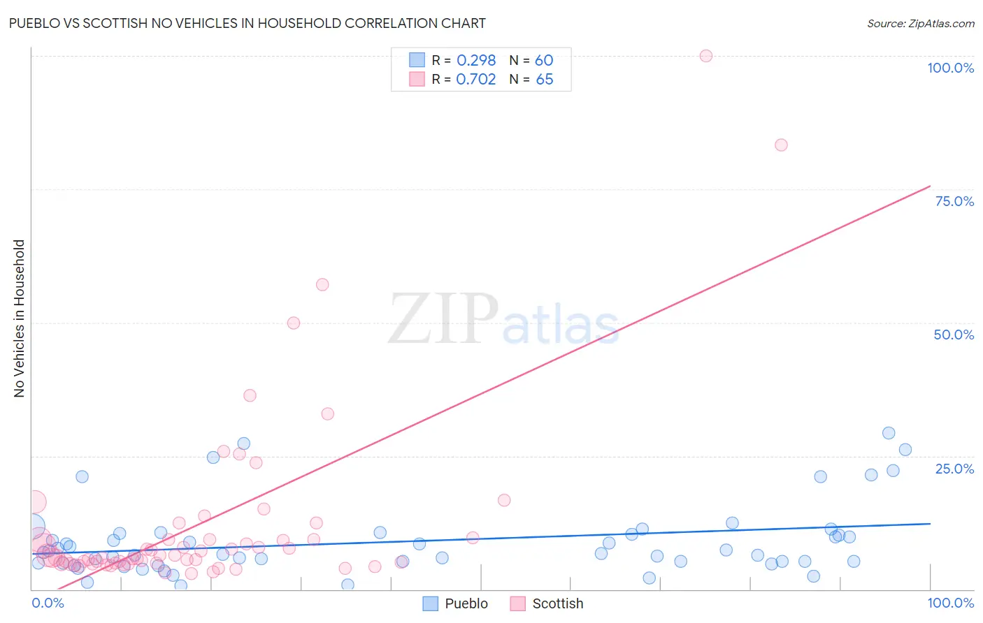 Pueblo vs Scottish No Vehicles in Household