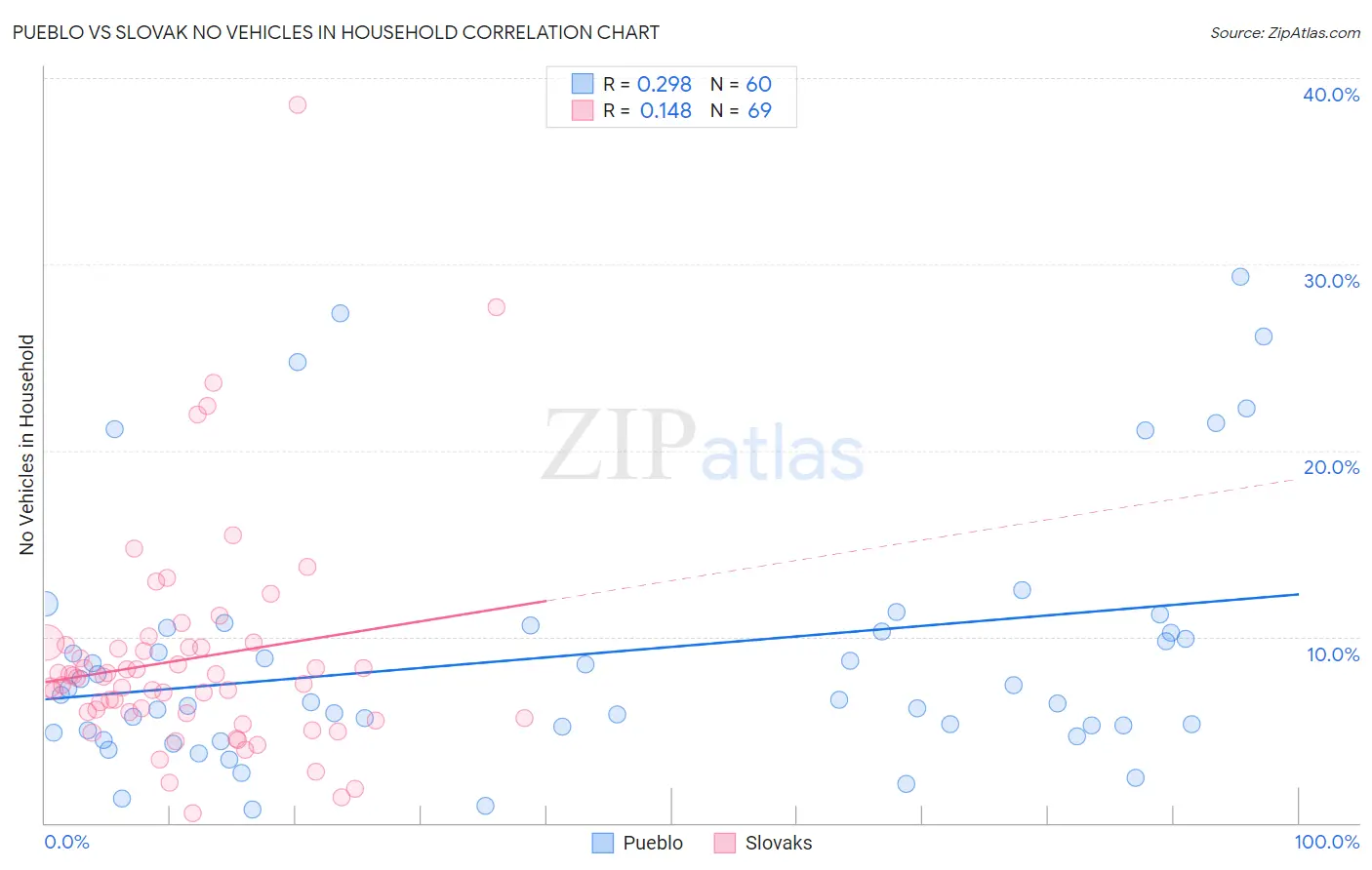 Pueblo vs Slovak No Vehicles in Household