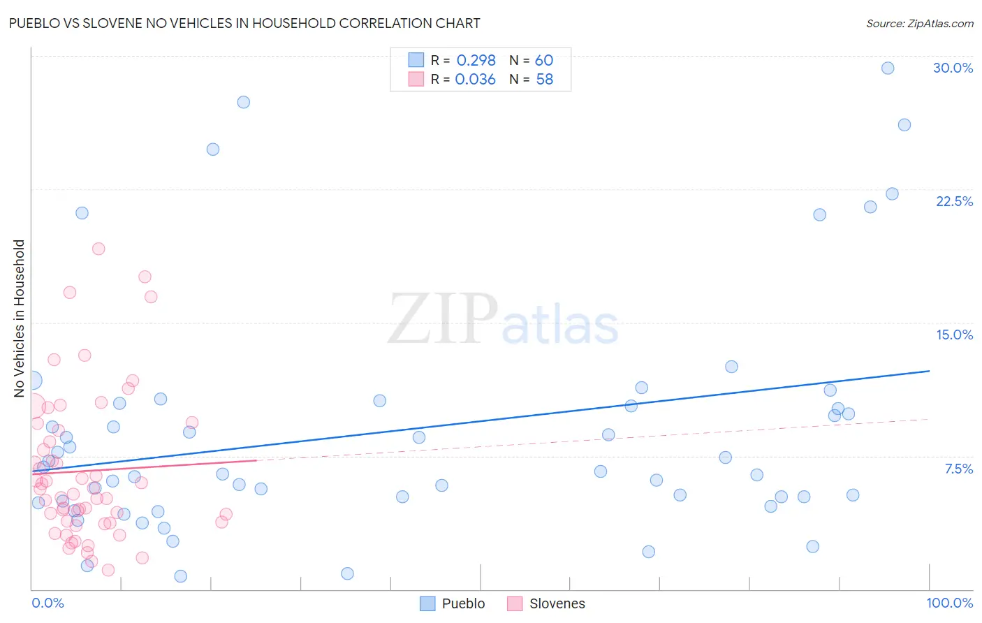 Pueblo vs Slovene No Vehicles in Household