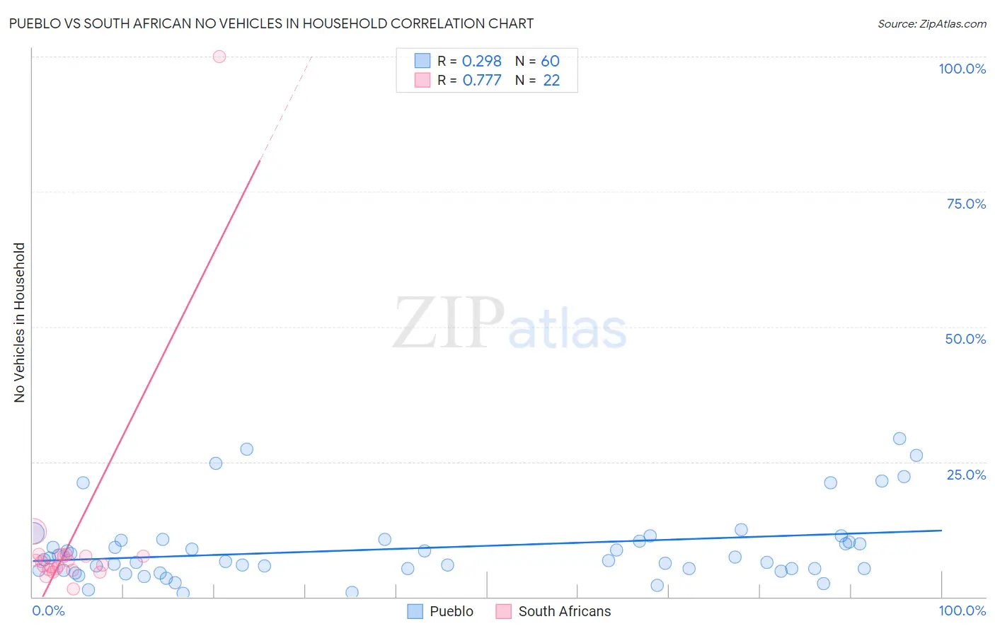Pueblo vs South African No Vehicles in Household
