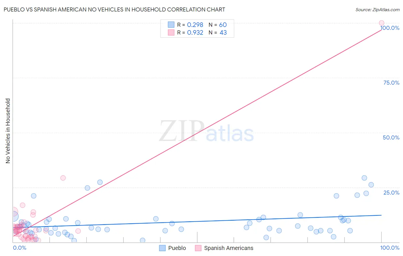 Pueblo vs Spanish American No Vehicles in Household