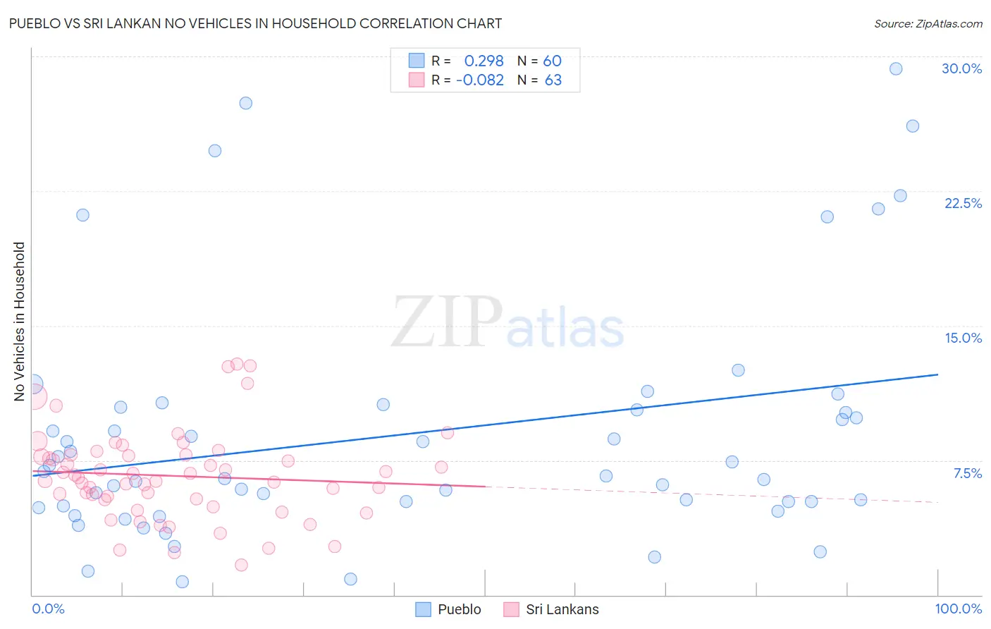 Pueblo vs Sri Lankan No Vehicles in Household