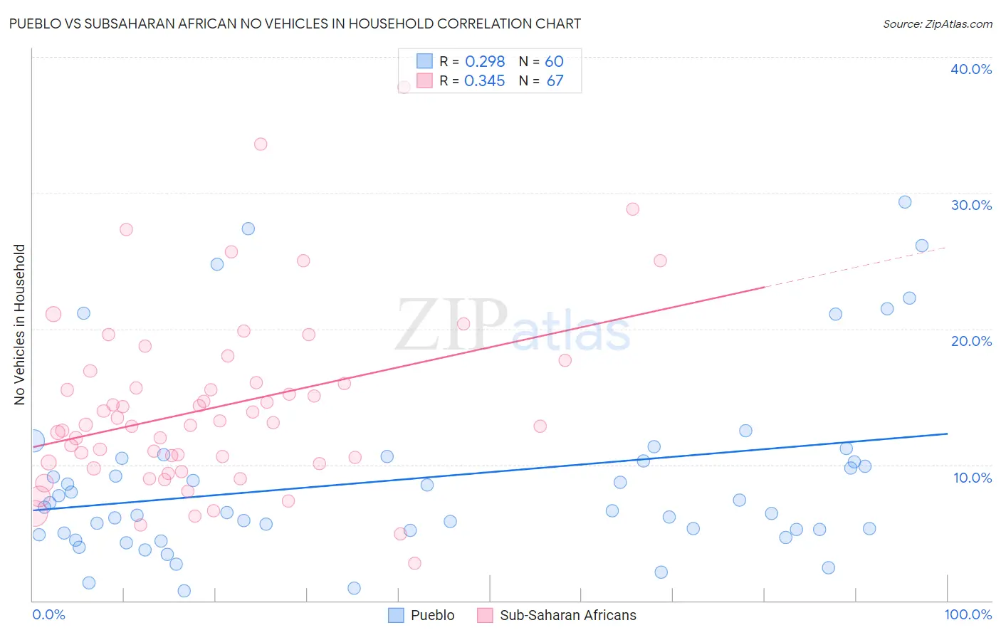 Pueblo vs Subsaharan African No Vehicles in Household