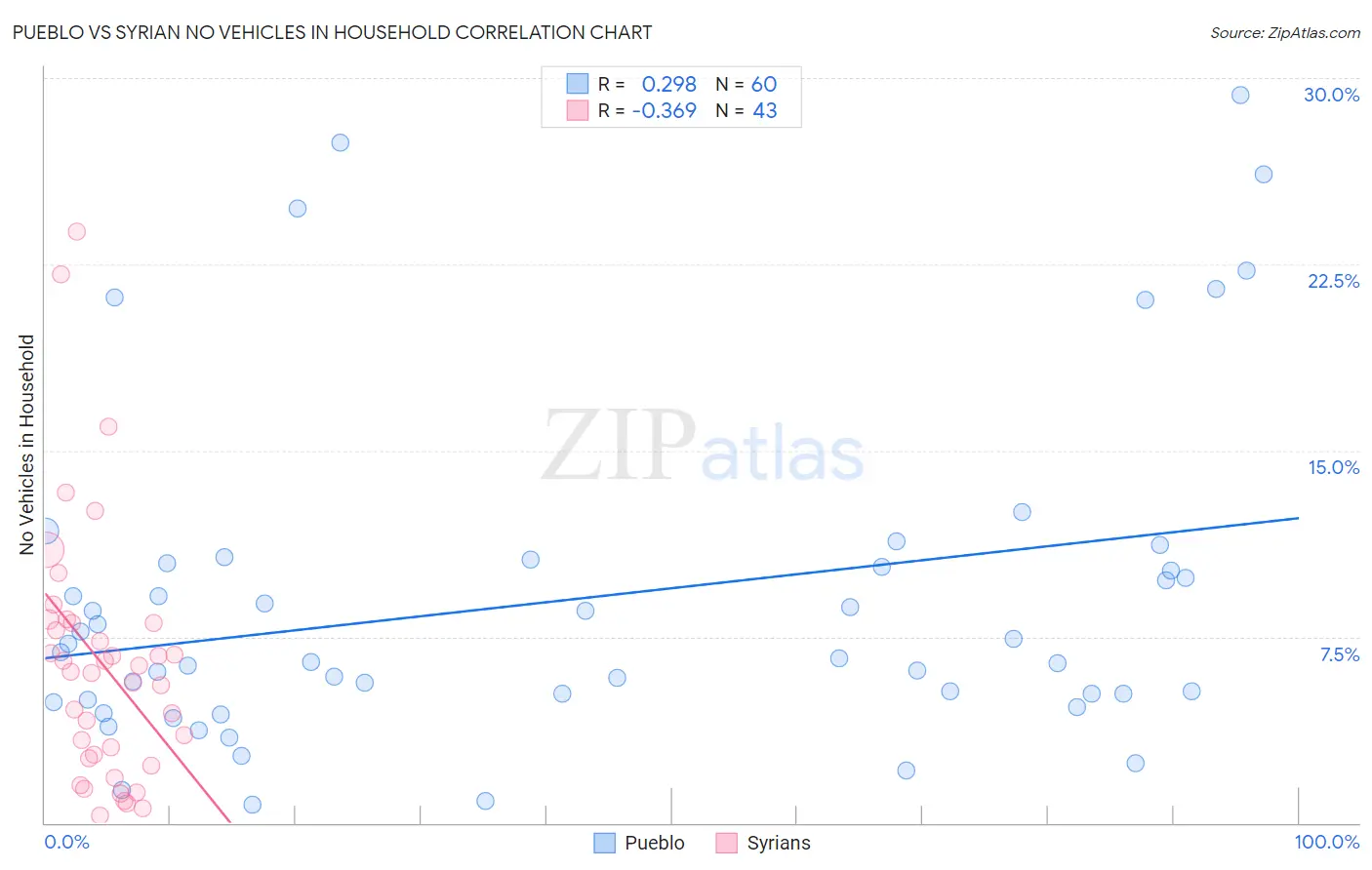 Pueblo vs Syrian No Vehicles in Household