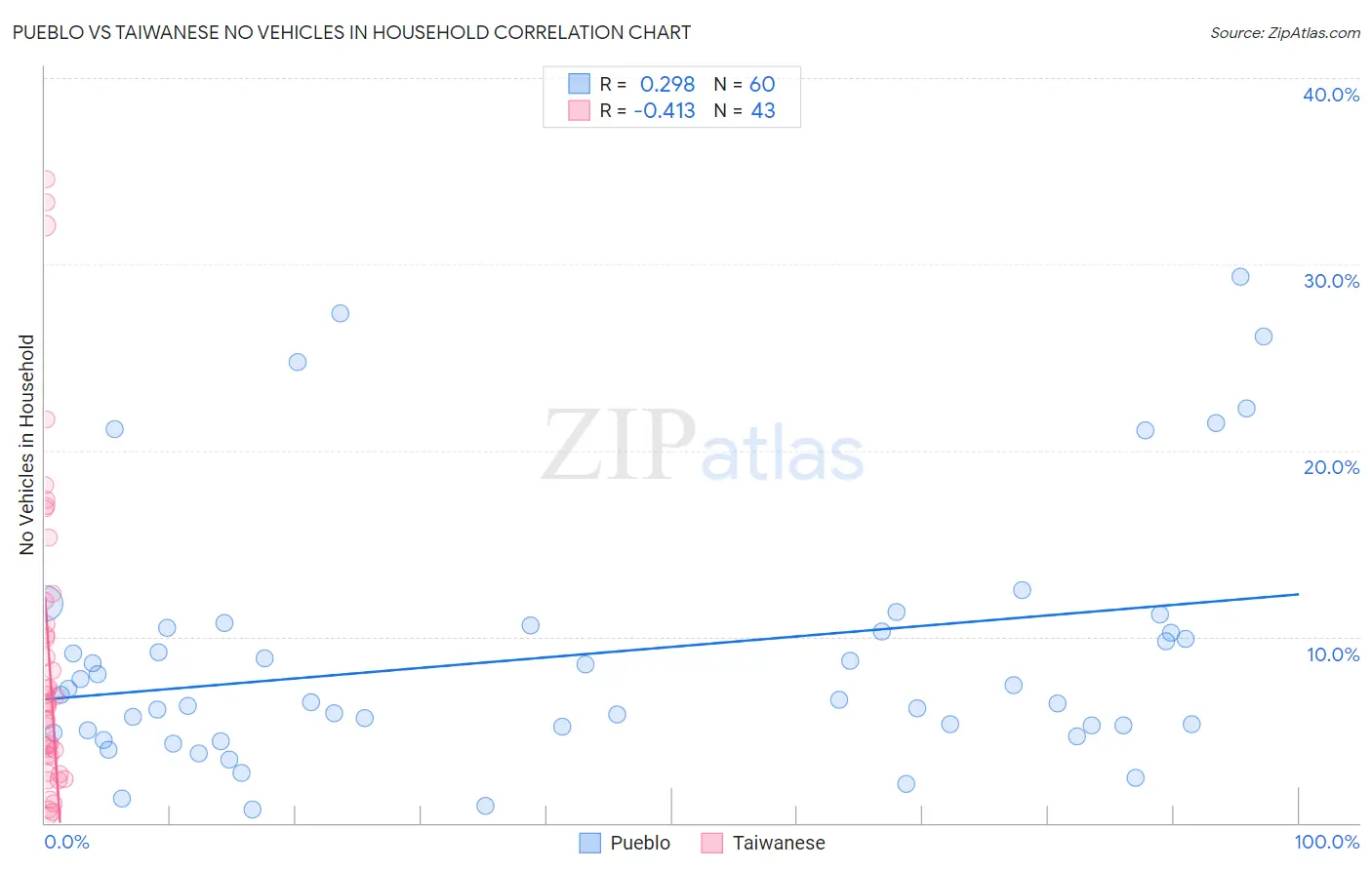Pueblo vs Taiwanese No Vehicles in Household