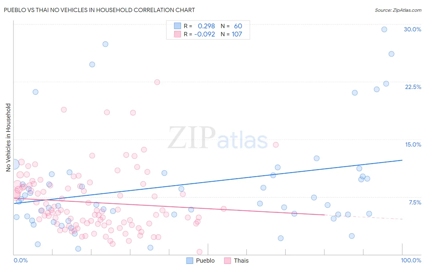 Pueblo vs Thai No Vehicles in Household