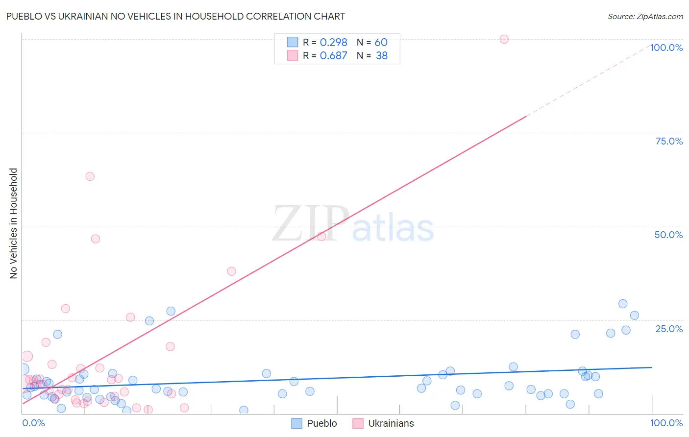 Pueblo vs Ukrainian No Vehicles in Household