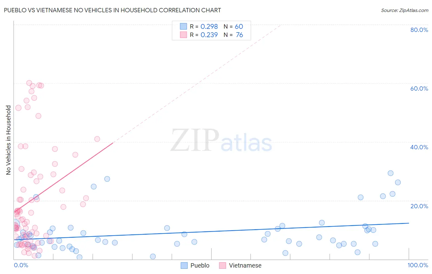 Pueblo vs Vietnamese No Vehicles in Household