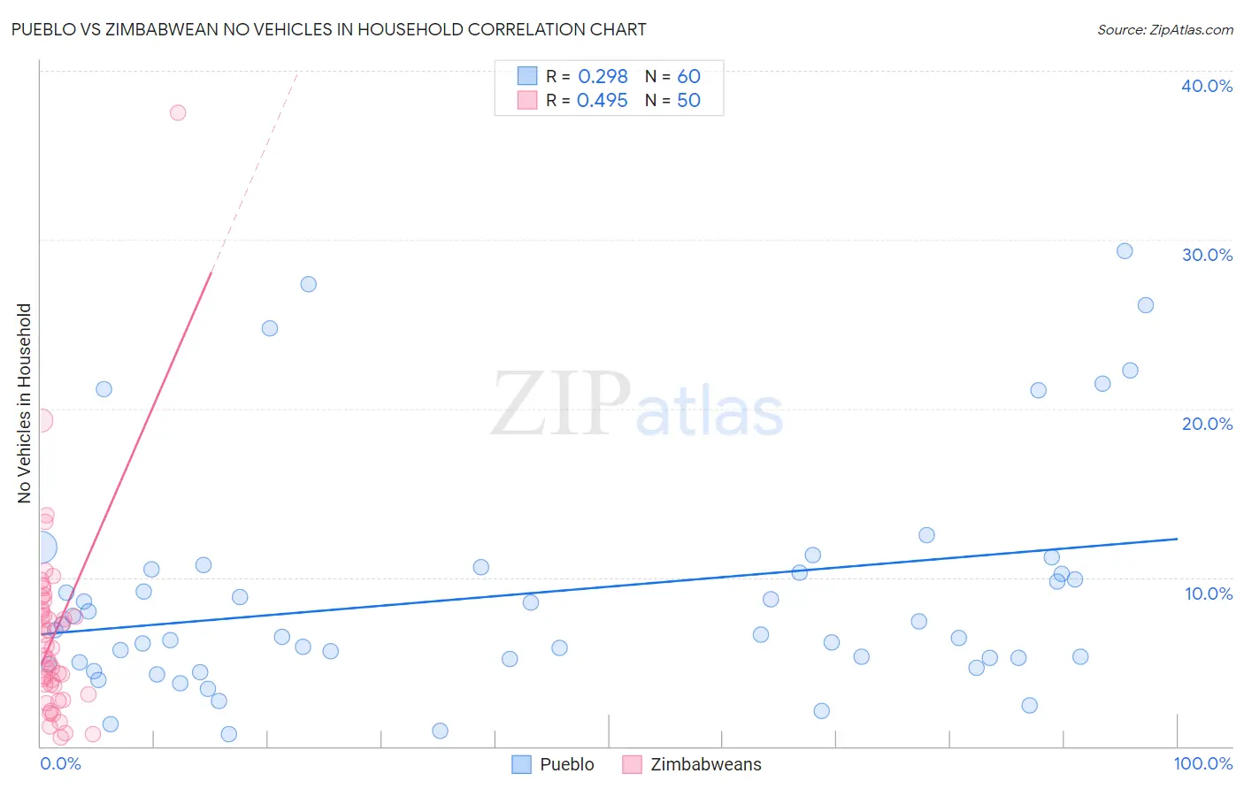 Pueblo vs Zimbabwean No Vehicles in Household